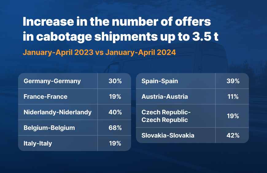 Increase in the number of offers in cabotage shipments up to 3.5 t 