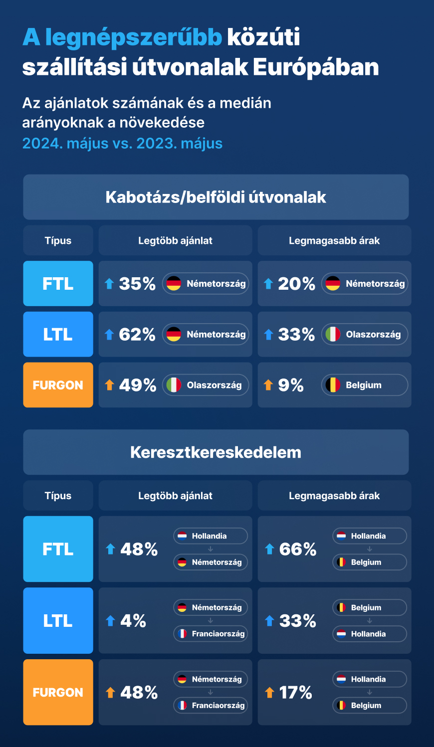 A legnépszerűbb közúti szállítási útvonalak Európában