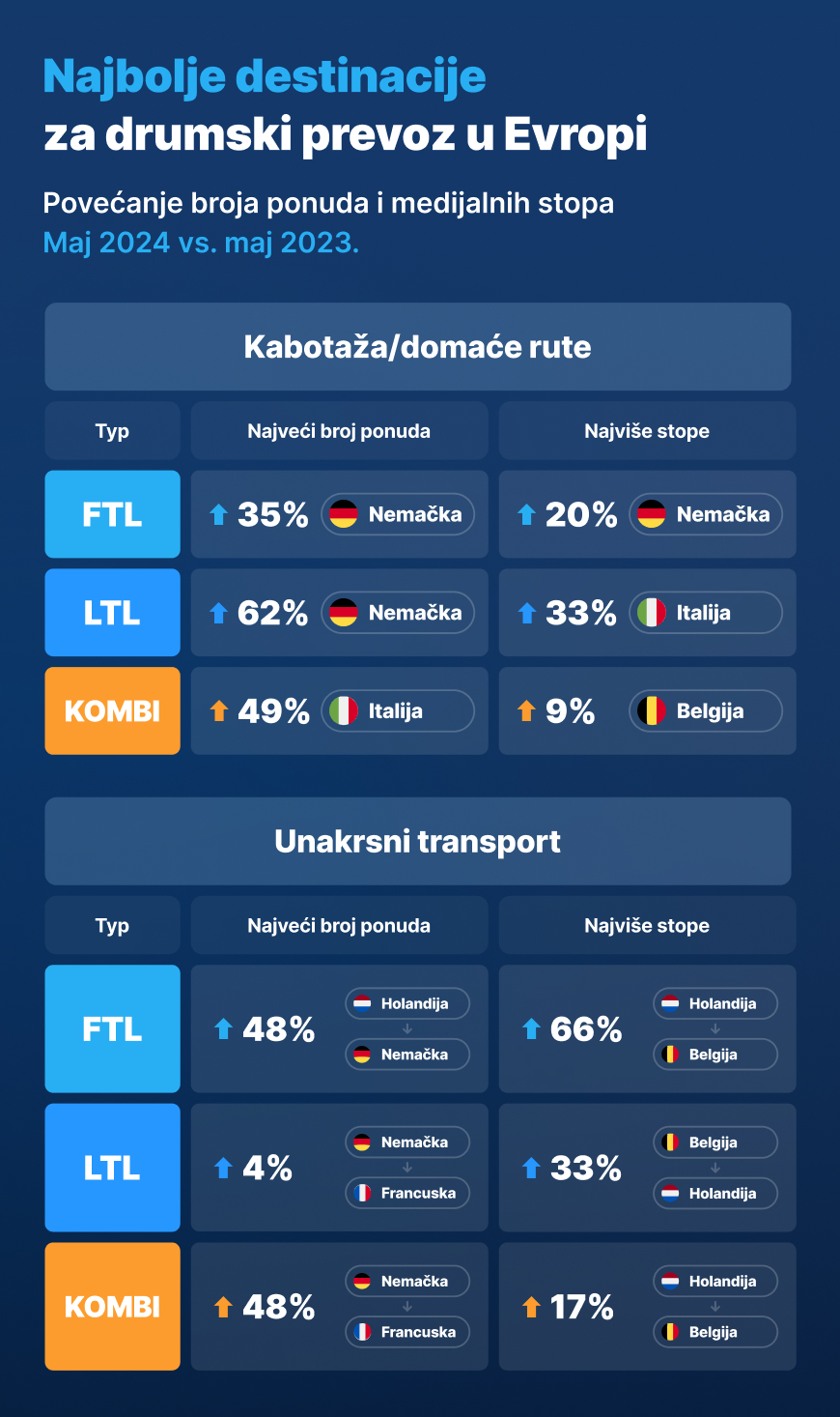 Najbolje destinacije za drumski prevoz u Evropi