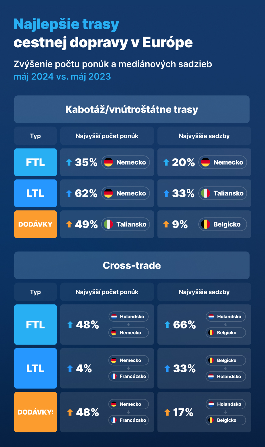 Najlepšie trasy cestnej dopravy v Európe