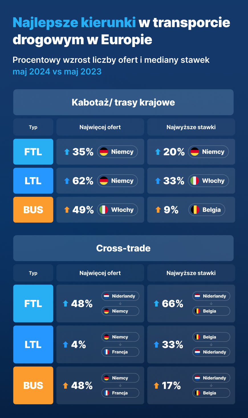 Najlepsze kierunki w transporcie drogowym w Europie (infografika)