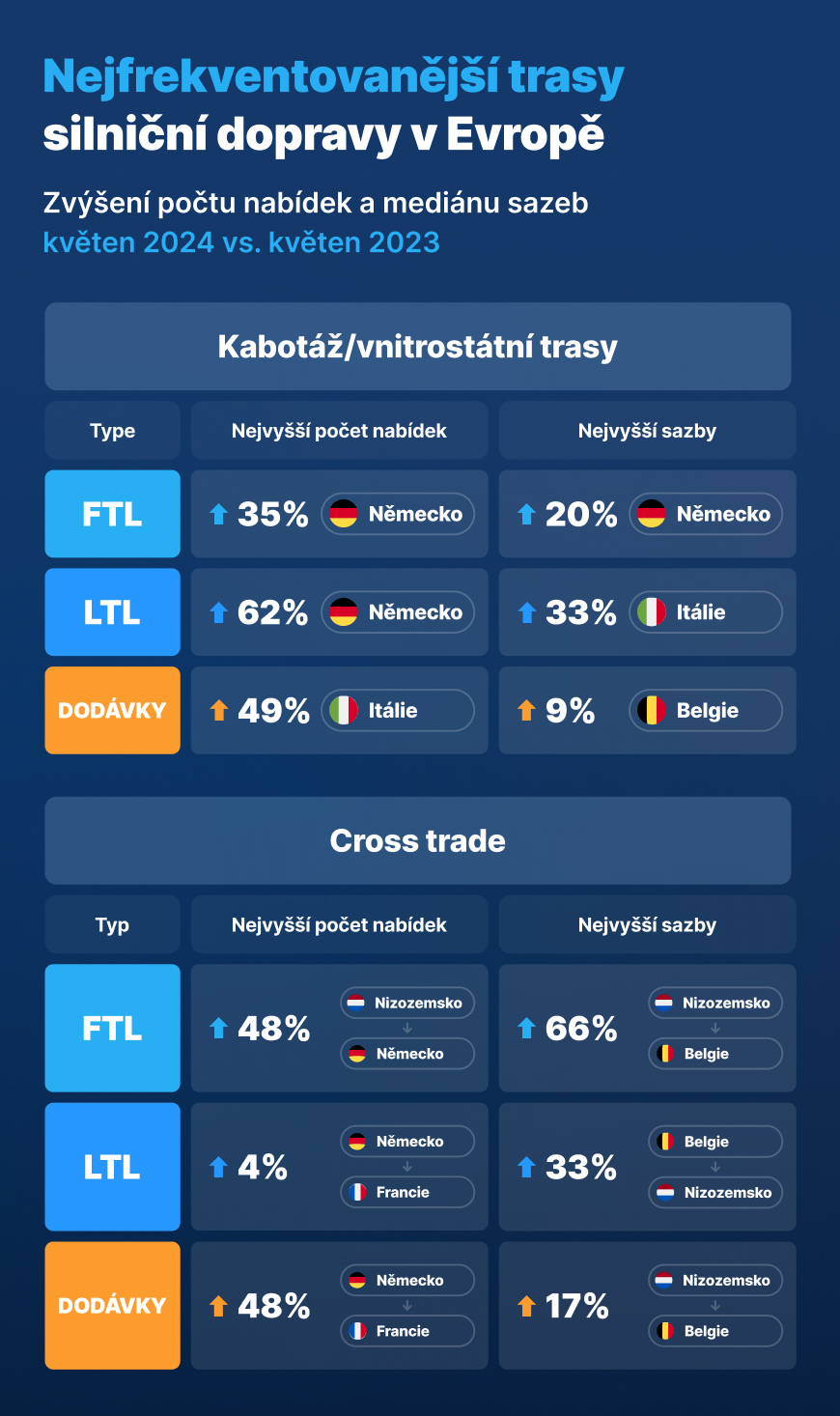 Nejfrekventovanější trasy silniční dopravy v Evropě