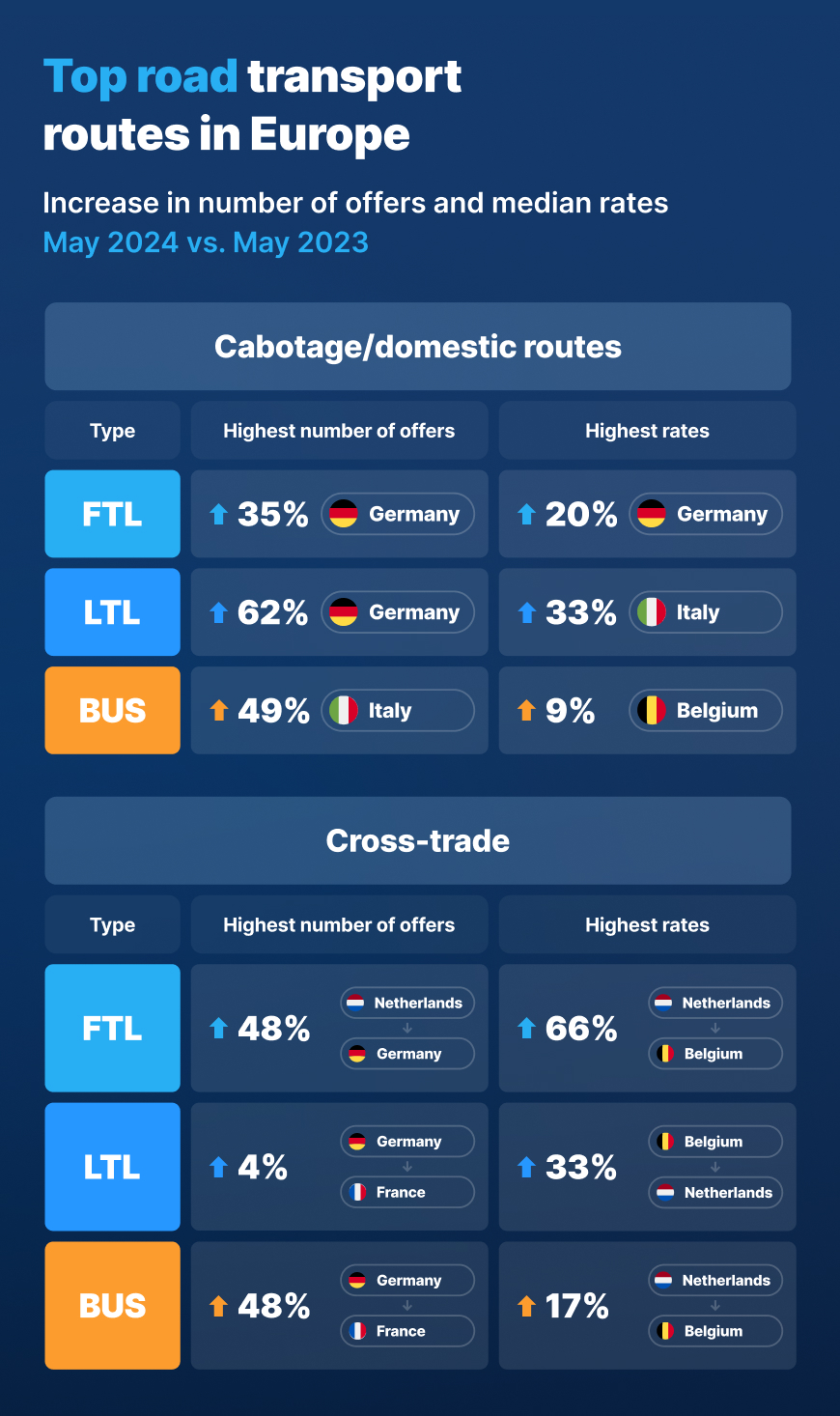 Top road transport routes in Europe_Trans.eu