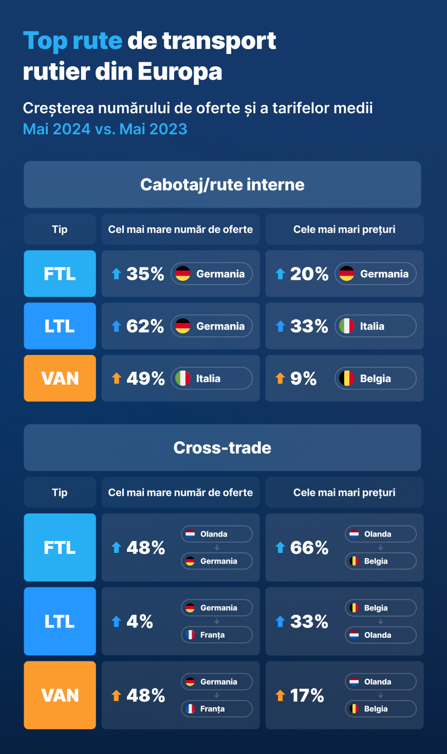 Top rute de transport rutier din Europa