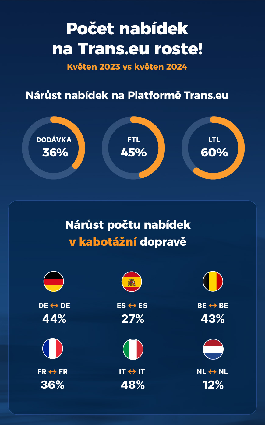 Počet nabídek na Trans.eu roste!
Nárůst nabídek na Platformě Trans.eu
Nárůst počtu nabídek v kabotážní dopravě
