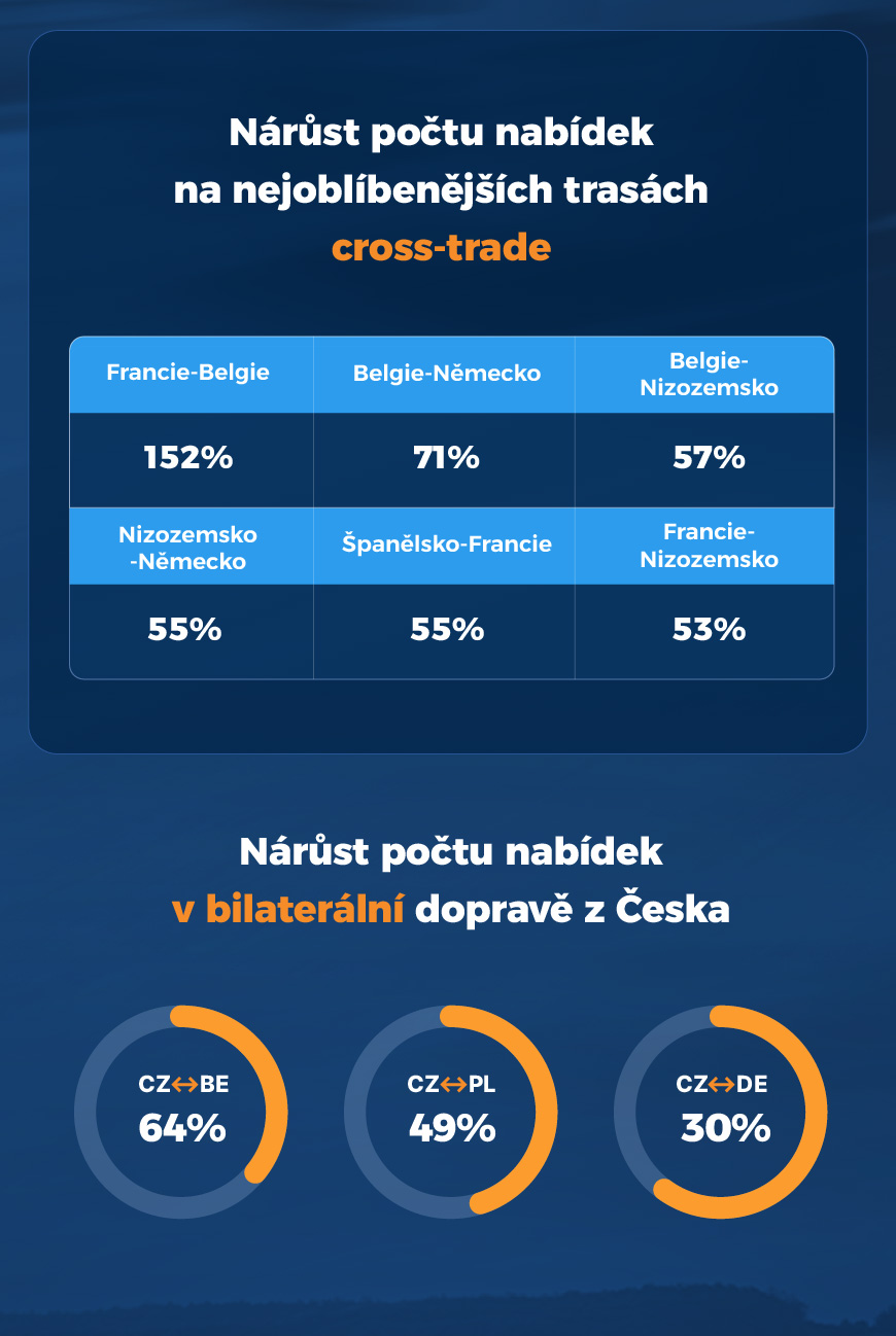Nárůst počtu nabídek na nejoblíbenějších trasách cross-trade
Nárůst počtu nabídek v bilaterální dopravě z Česka