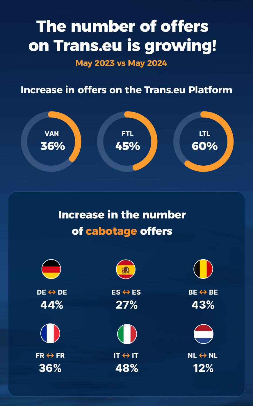 The number of offers on Trans.eu is growing!
May 2023 vs May 2024
Increase in offers on the Trans.eu Platform