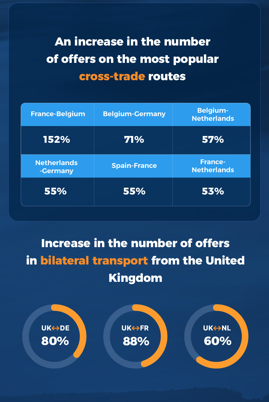 Increase in the number of cabotage offers
An increase in the number of offers on the most popular cross-trade routes
Increase in the number of offers in bilateral transport from the United Kingdom