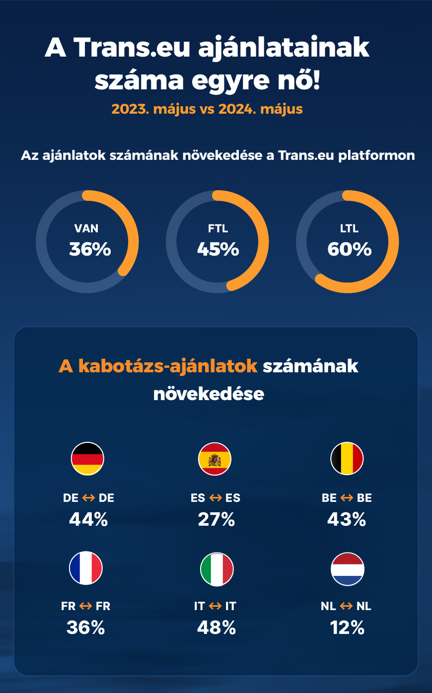 A Trans.eu ajánlatainak száma egyre nő!
Az ajánlatok számának növekedése a Trans.eu platformon
A kabotázs-ajánlatok számának növekedése