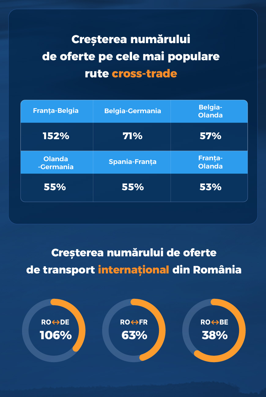 Creșterea numărului de oferte pe Platforma Trans.eu
Creșterea numărului de oferte de cabotaj
Creșterea numărului de oferte pe cele mai populare rute cross-trade
Creșterea numărului de oferte de transport internațional din România   