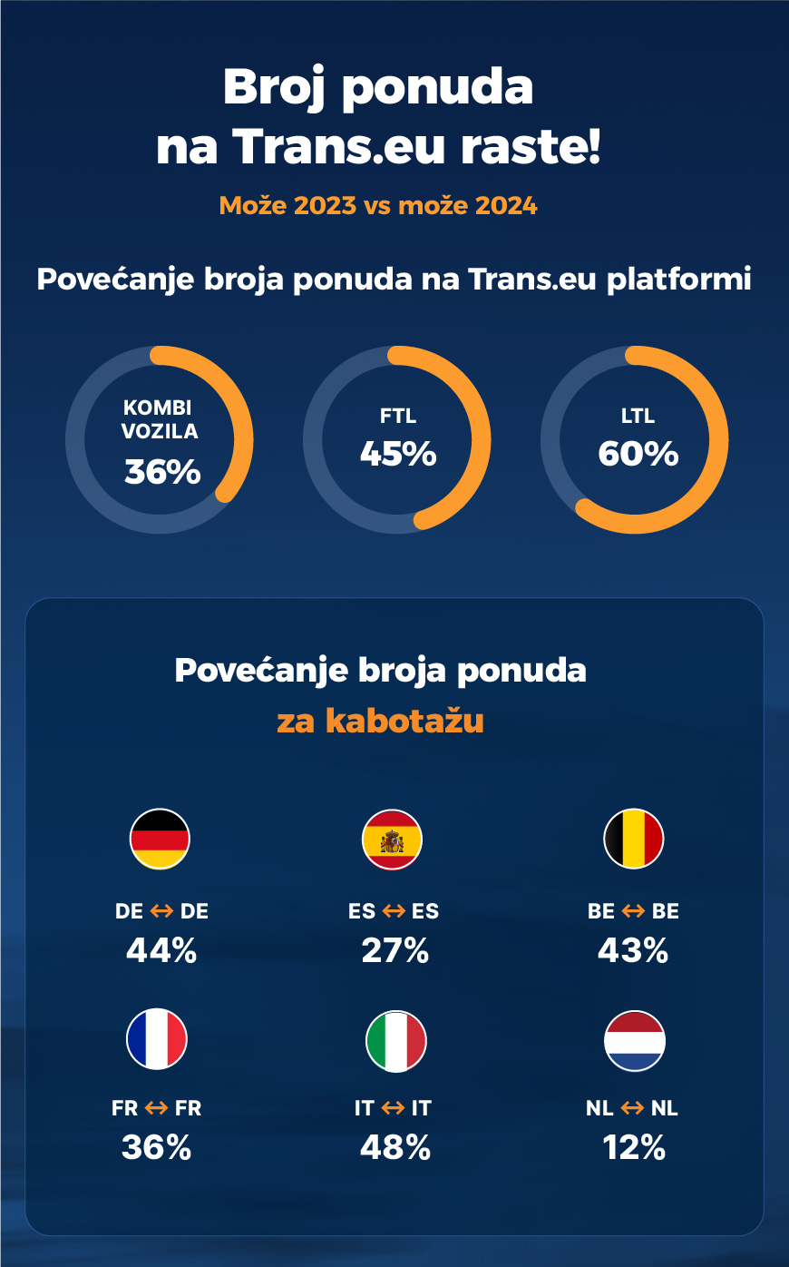 Broj ponuda na Trans.eu raste!
Povećanje broja ponuda na Trans.eu platformi
Povećanje broja ponuda za kabotažu