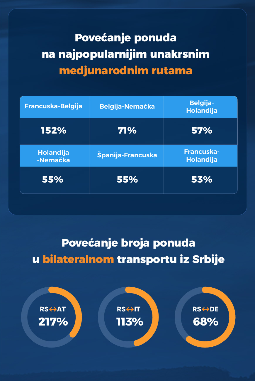 Povećanje ponuda na najpopularnijim unakrsnim medjunarodnim rutama
Povećanje broja ponuda u bilateralnom transportu iz Srbije