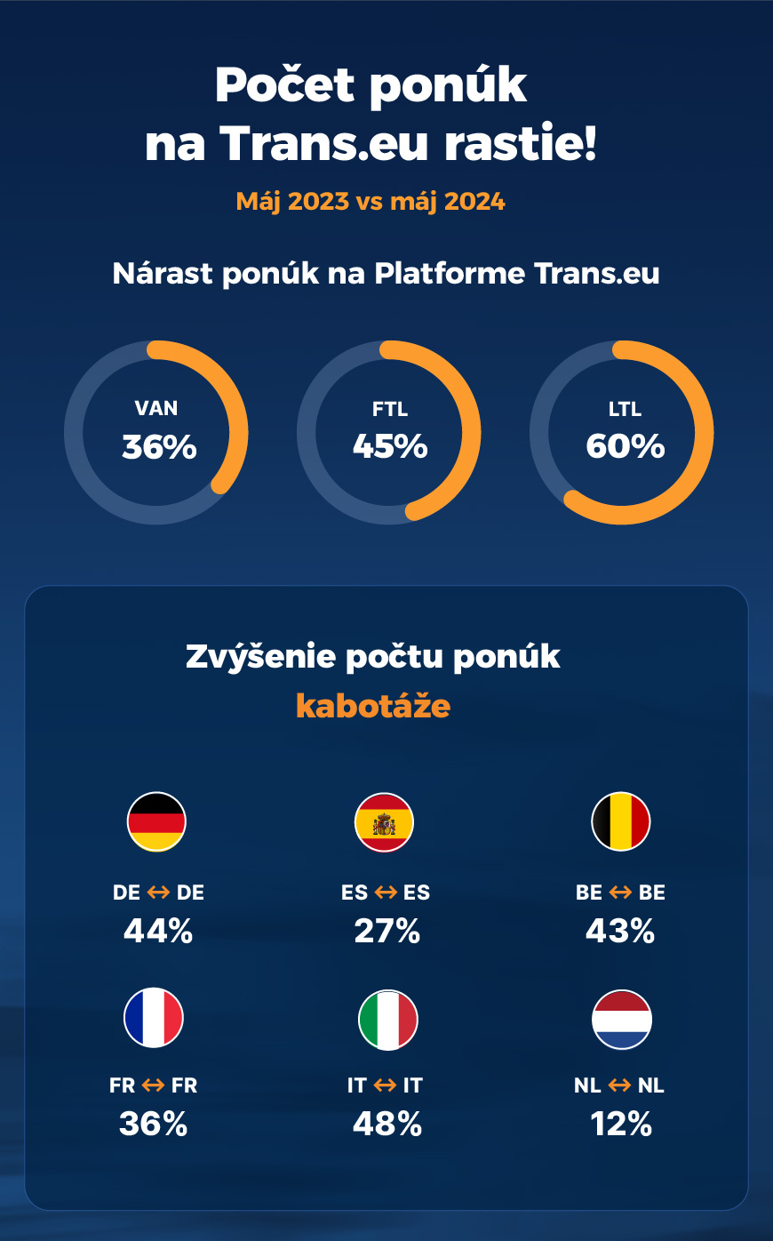 Počet ponúk na Trans.eu rastie!
Nárast ponúk na Platforme Trans.eu
Zvýšenie počtu ponúk kabotáže