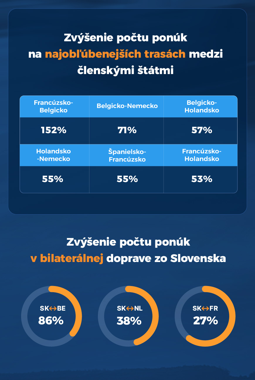Zvýšenie počtu ponúk na najobľúbenejších trasách medzi členskými štátmi
Zvýšenie počtu ponúk v bilaterálnej doprave zo Slovenska    