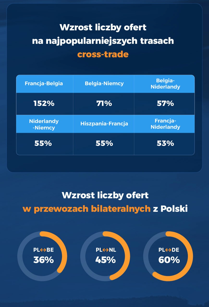 wzrost liczby ofert na najpopularniejszych trasach cross-trade na TRans.eu
Wzrost liczby ofert w przewozach bilateralnych z Polski