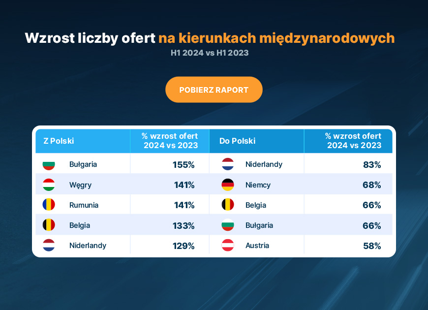 Wzrosty w europejskim transporcie drogowym. DARMOWY RAPORT