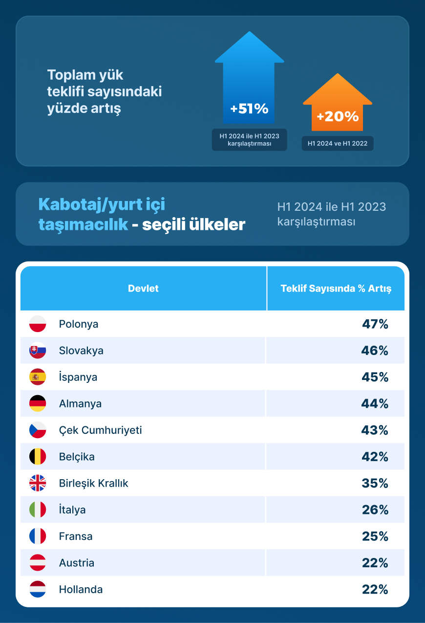 Gittikçe daha fazla sipariş, daha yüksek ve daha yüksek oranlar