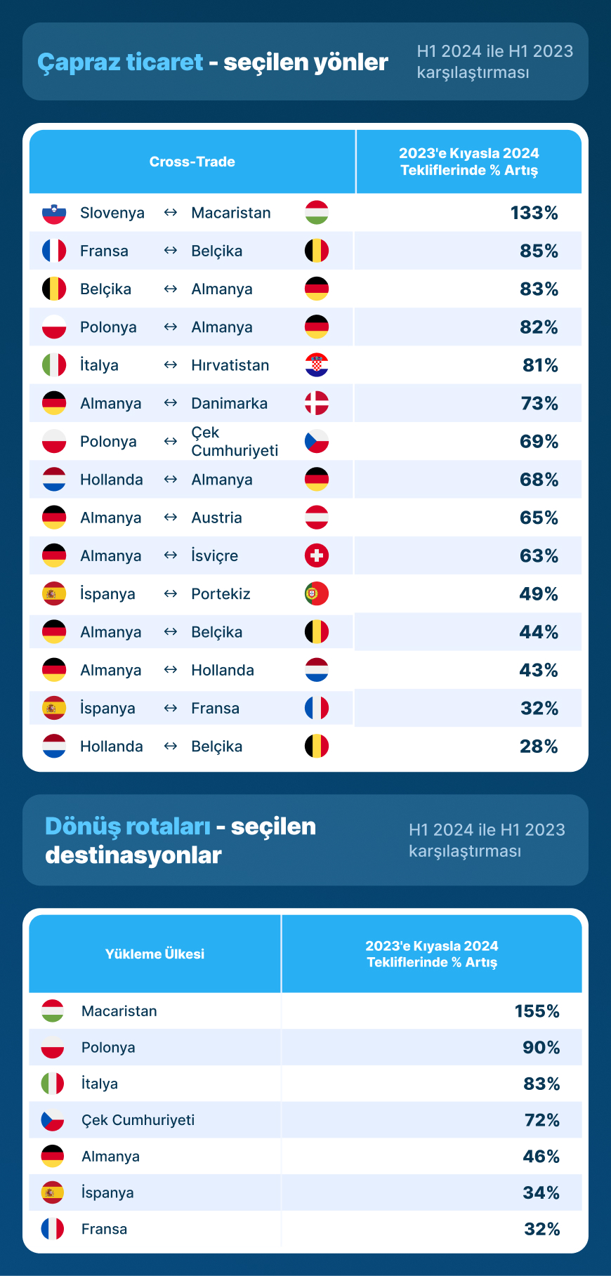 Gittikçe daha fazla sipariş, daha yüksek ve daha yüksek oranlar