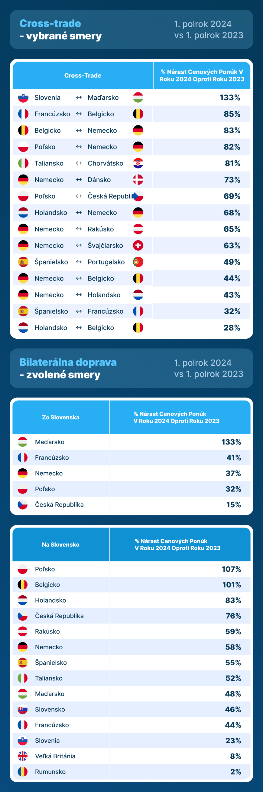 Čoraz viac objednávok, stále vyššie sadzby