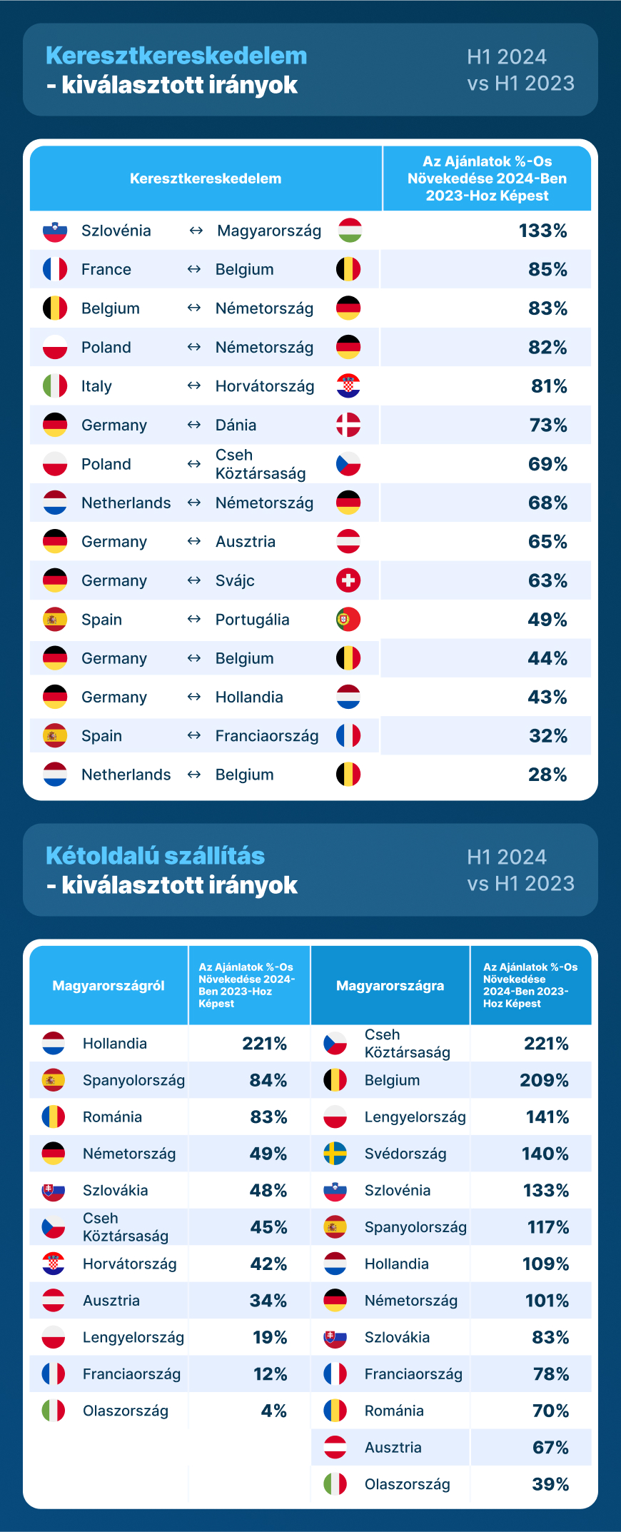 Egyre több megrendelés, egyre magasabb árak