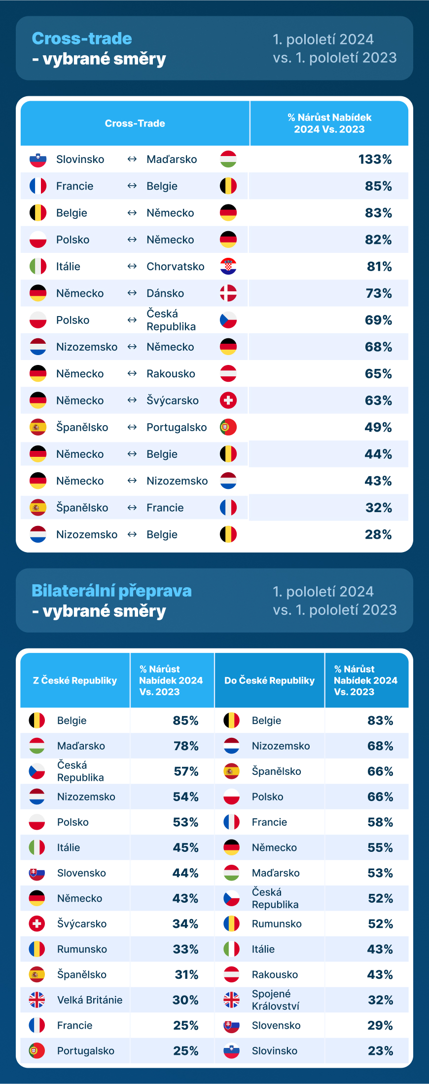 Stále více objednávek, vyšší a vyšší sazby