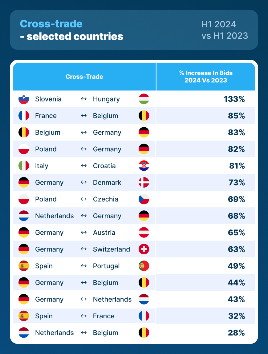 More and more orders, higher and higher rates Trans.eu