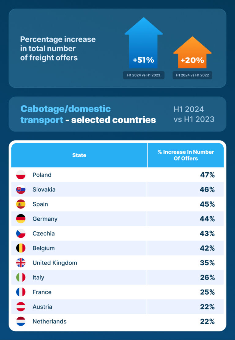 Growth in European road transport 2024. Numbers - Trans For Carriers