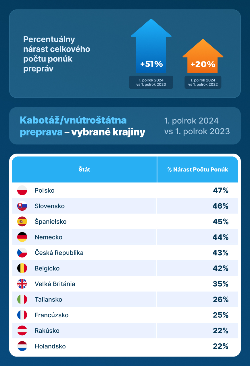 Čoraz viac objednávok, stále vyššie sadzby
