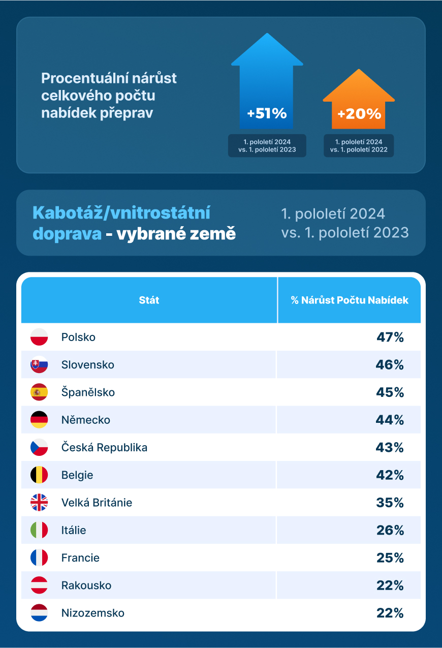 Stále více objednávek, vyšší a vyšší sazby