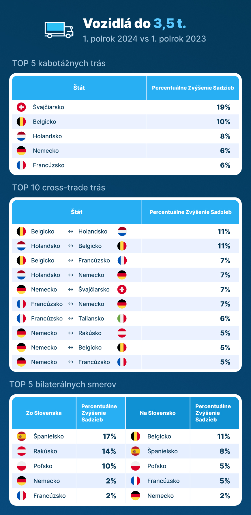 Čoraz viac objednávok, stále vyššie sadzby