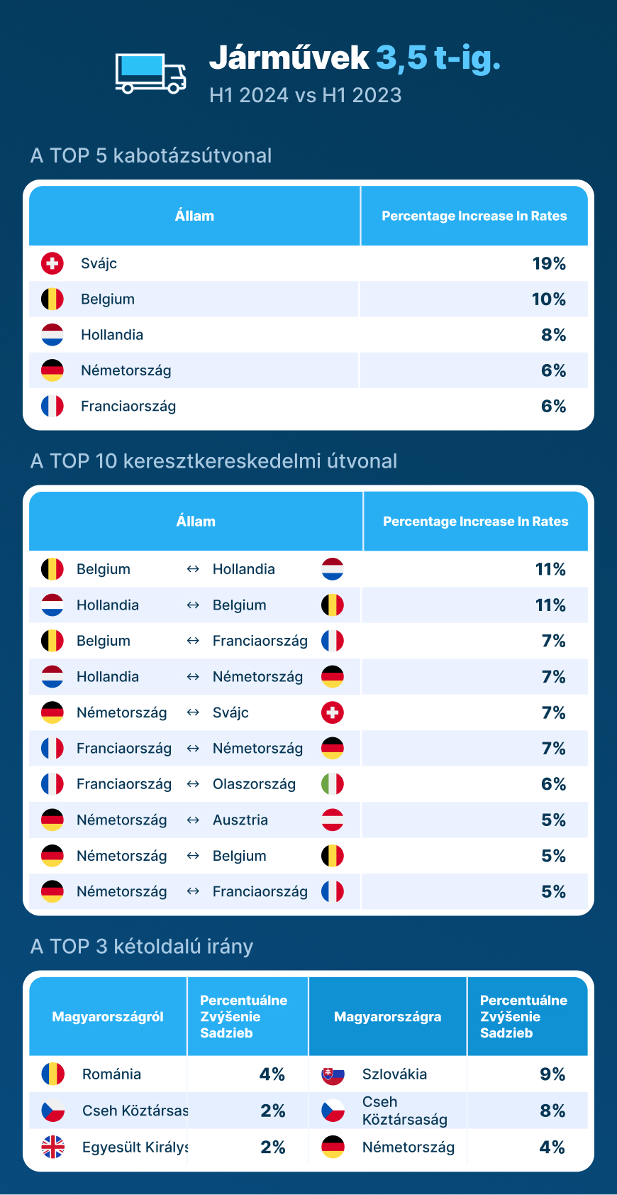 Egyre több megrendelés, egyre magasabb árak