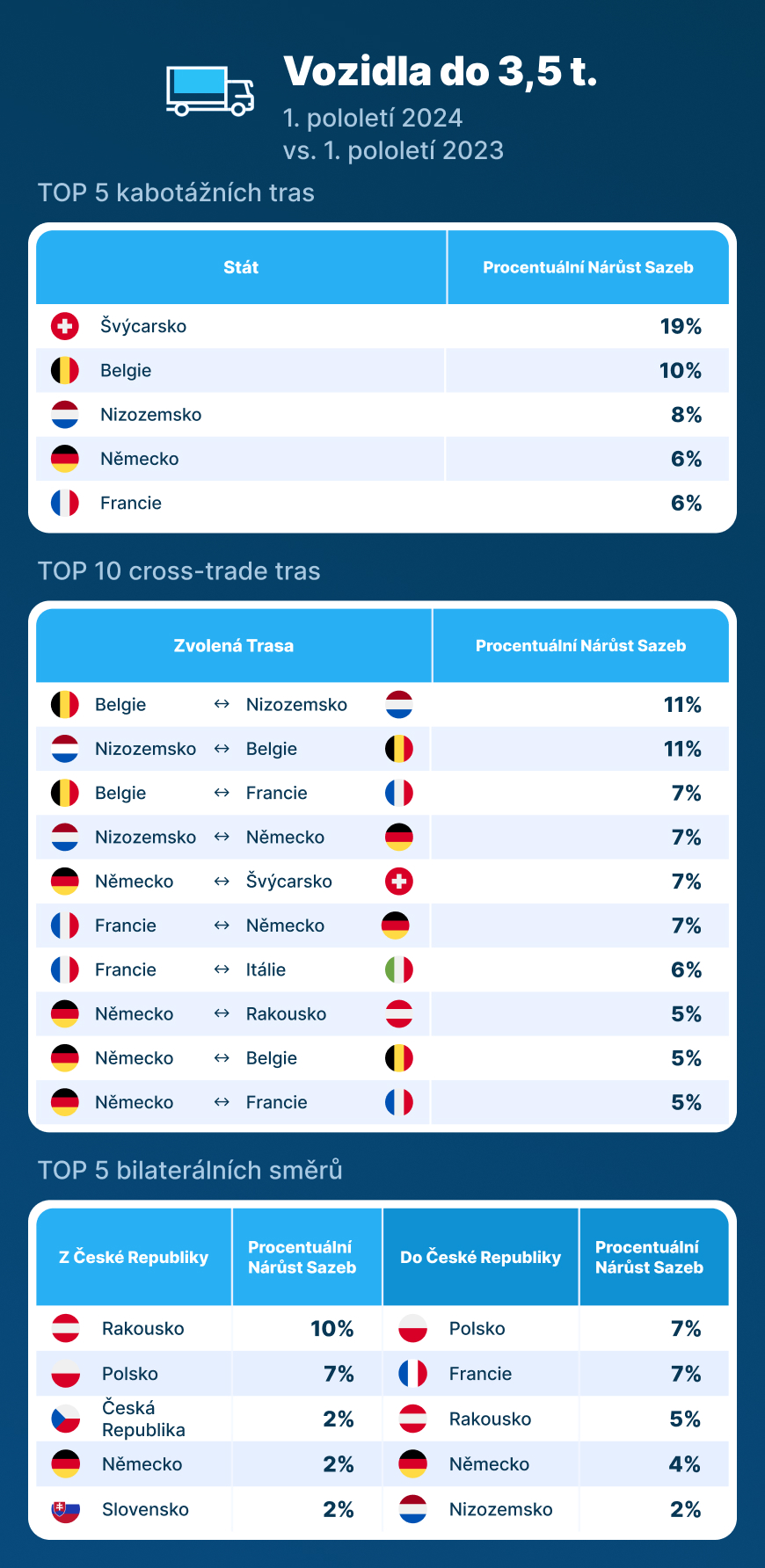 Stále více objednávek, vyšší a vyšší sazby
