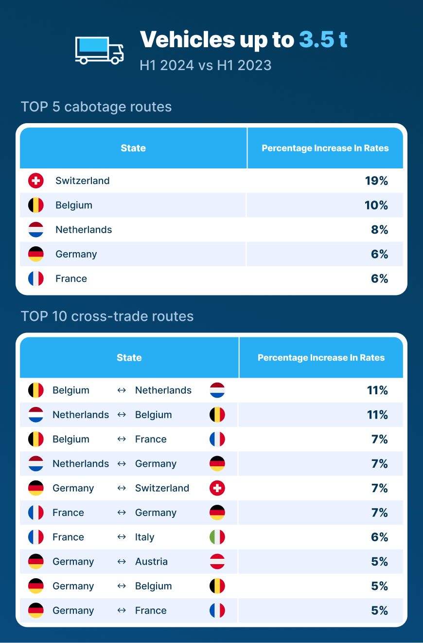 More and more orders, higher and higher rates Trans.eu