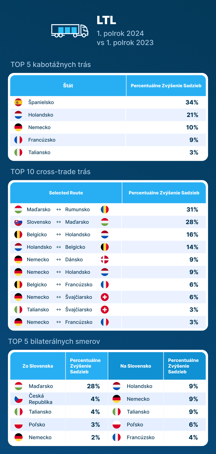 Čoraz viac objednávok, stále vyššie sadzby