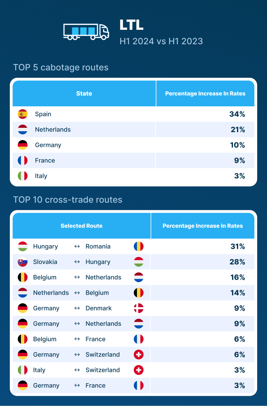 More and more orders, higher and higher rates Trans.eu