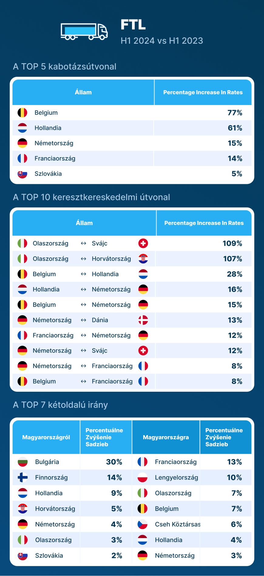 Egyre több megrendelés, egyre magasabb árak
