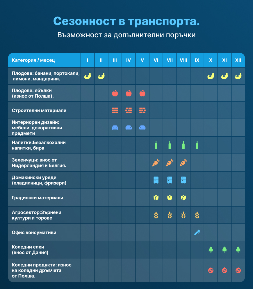 Сезонност в транспорта. Възможност за допълнителни поръчки