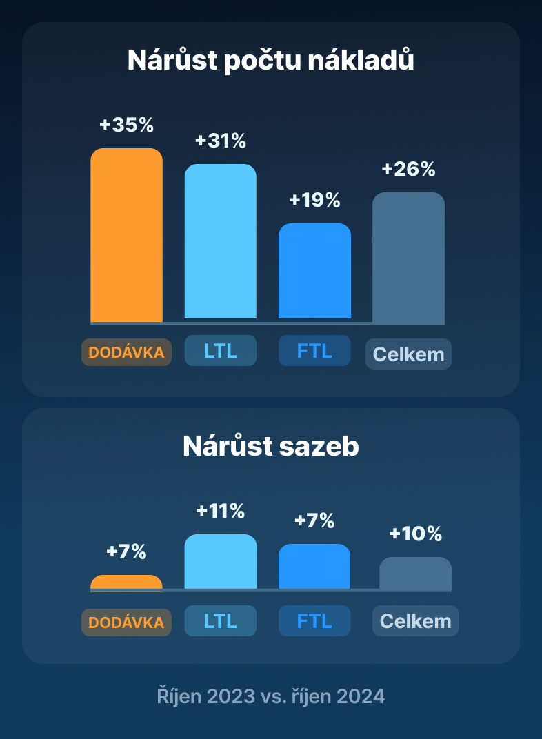 Oživení v průmyslu – nejlepší čas pro spotový trh