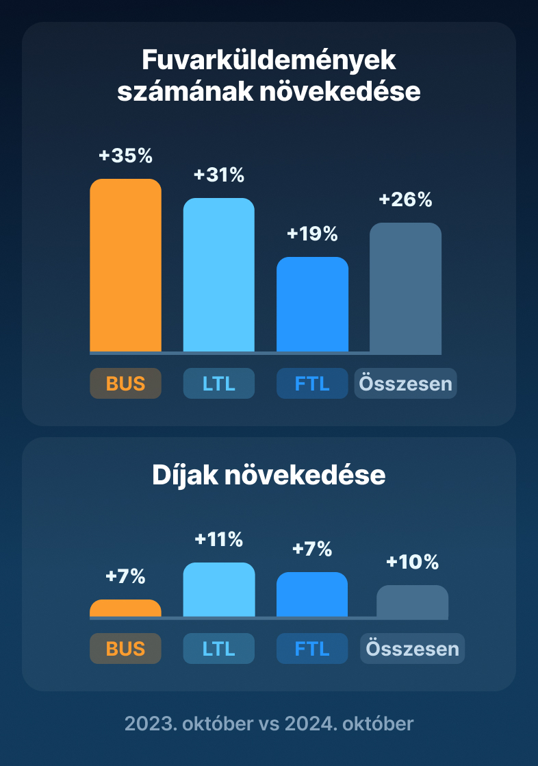 Újjáéledés az iparban – a legjobb idő a spot piacon