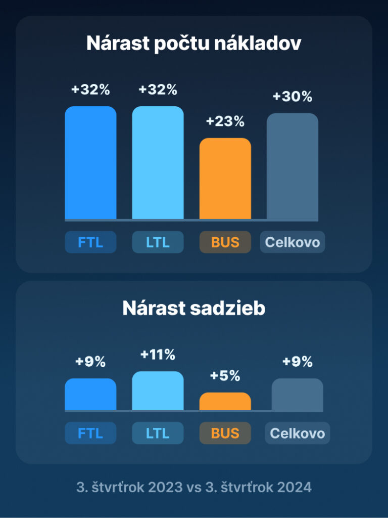 Oživenie v odvetví – najlepší čas pre spotový trh